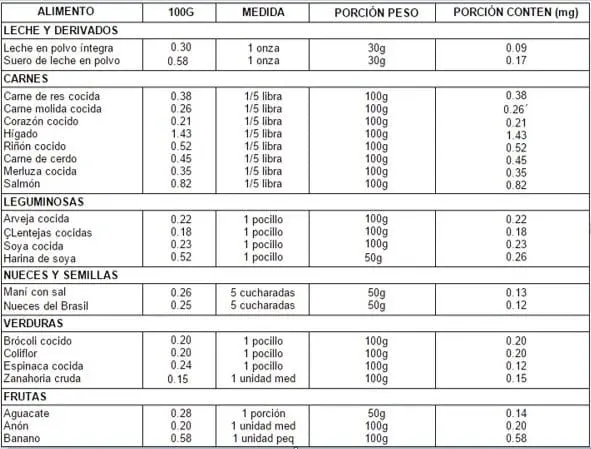 Contenido de vitamina B6 (mg) en los alimentos. Requerimiento 1.5 mg/día