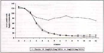 Efecto de baja dosis TRH sobre las oleadas de calor en relación al tiempo de tratamiento