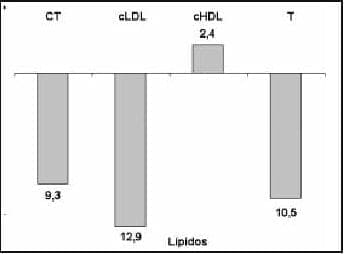 Porcentaje de cambio de lípidos y lipoproteínas plasmáticas durante el consumo de dietas conteniendo proteína de soya