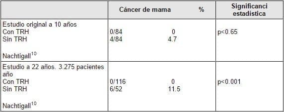 Frecuencia de cáncer de mama en usuarias vs. no usuarias de TRH