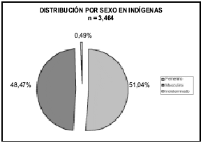 Distribución sexo indigenas