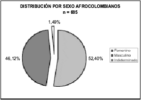 Distribución sexo Afrocolombianos