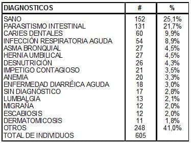 Diagnósticos en afrocolombianos