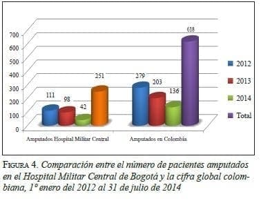 Comparación entre el Número de Pacientes Amputados