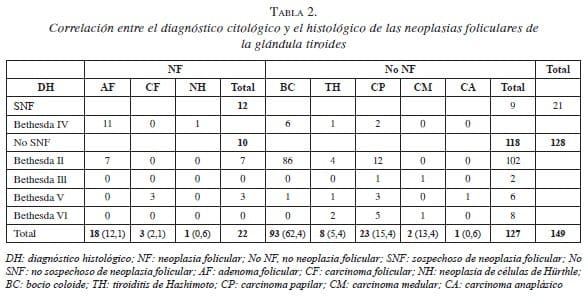 Diagnóstico Citológico y el Histológico de las Neoplasias Foliculares