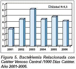 Bacteriemia Relacionada con Catéter Venoso
