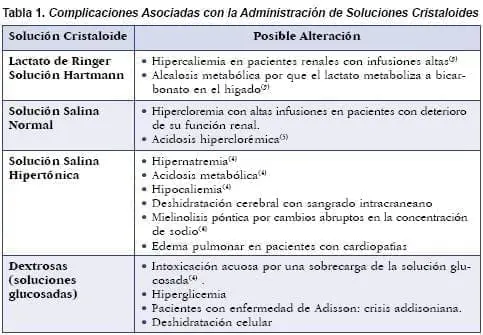 Complicaciones Asociadas con la Administración de Soluciones Cristaloides