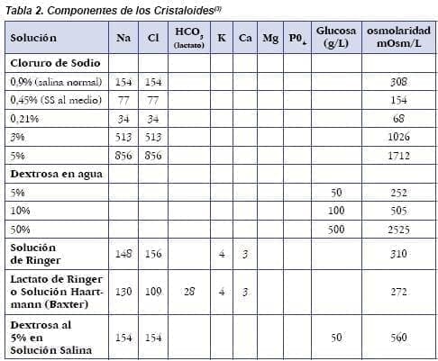 Componentes de los Cristaloides