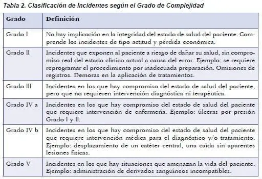 Clasificación de Incidentes según el Grado de Complejidad