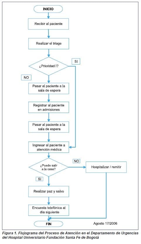 Flujograma del Proceso de Atención en el Departamento de Urgencias
