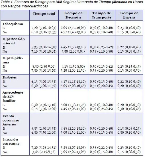 Factores de Riesgo para IAM Según el Intervalo de Tiempo en el Resultados Síntomas Infarto Miocardio