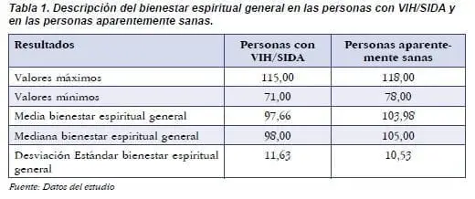 Descripción del Bienestar Espiritual General en las Personas con VIH/SIDA
