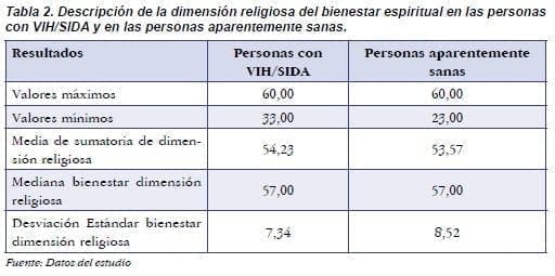 Descripción de la Dimensión religiosa del bienestar espiritual en las personas con VIH/SIDA