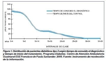 Distribución de Pacientes Diabéticos tipo 2