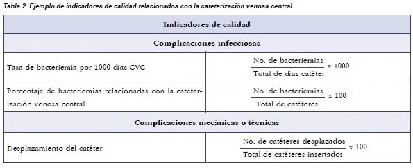 Indicadores de Calidad Relacionados con la Cateterización Venosa Central.