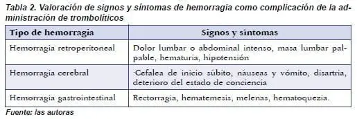 Síntomas de Hemorragia