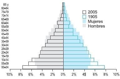 Cambios Demográficos en la Población Colombiana entre los Años 1905 y 2005