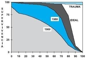 Supervivencia Según Edad en los Años 1900 y 1980
