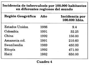 Incidencia tuberculosis en el mundo