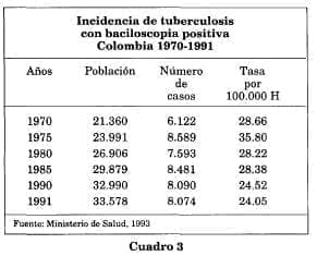 Incidencia de tuberculosis baciloscopia