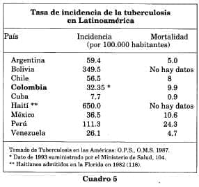 Tasa incidencia de tuberculosis