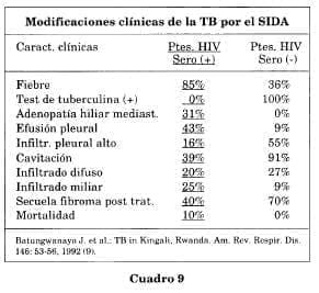 Modificaciones clínicas TB y SIDA