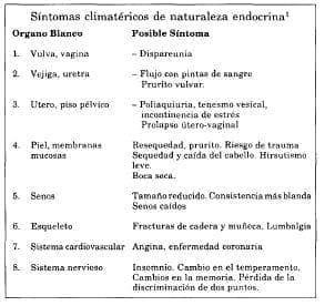 Síntomas climatéricos de naturaleza endocrina