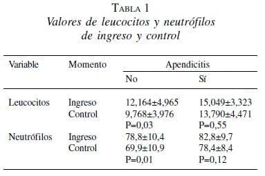 Valores de Leucocitos y Neutrófilos de ingreso y control