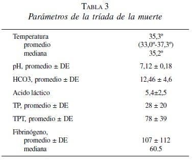 Anastómosis Intestinal, Parámetros de la tríada de la muerte