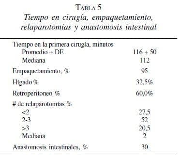 Anastómosis Intestinal, Tiempo en cirugía