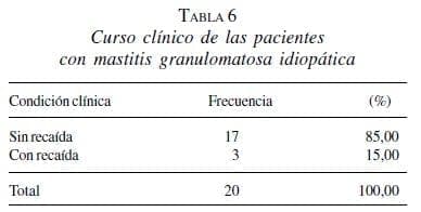 Curso Clínico Pacientes con Mastitis Granulomatosa Idiopática