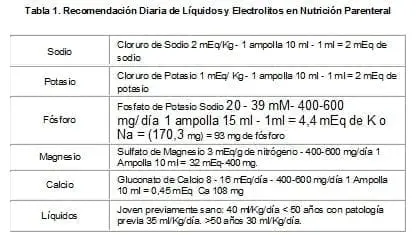 Recomendación Diaria de Líquidos y Electrolitos en Nutrición Parenteral