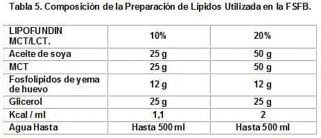 Composición de la Preparación de Lípidos Utilizada en la FSFB.