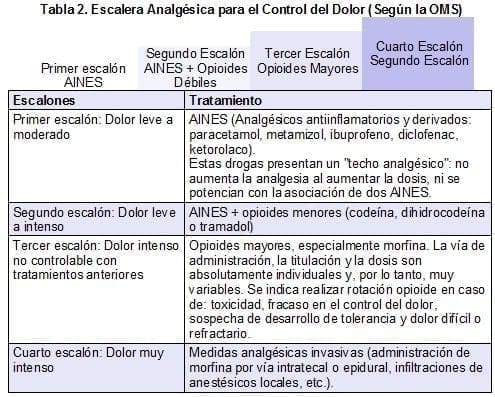 Escalera Analgésica para el Control del Dolor (Según la OMS)