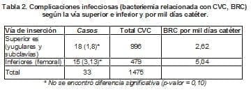 Complicaciones Infecciosas (bacteriemia relacionada con CVC, BRC) 
