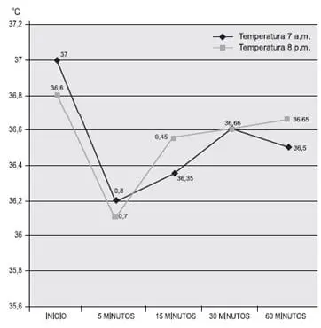 Comparación Promedio de Temperaturas del Recién Nacido en las Horas 