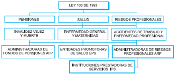 Ley 100 de 1993, Diagrama