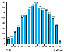 Número de Casos por Año que Requirieron ECMO 