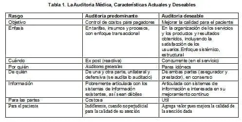 La Auditoria Médica, Características Actuales y Deseables