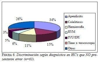 Errores Médicos, Discriminación según diagnóstico en HC's que NO presentaron error