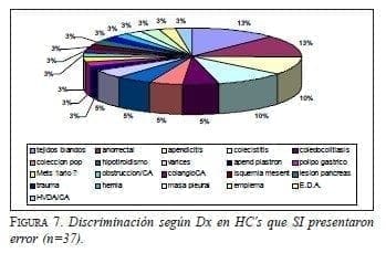 Errores Médicos, Discriminación según Dx en HC's que SI presentaron error