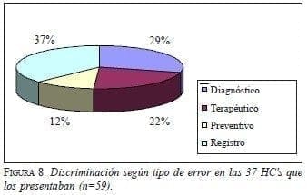 Errores Médicos, Discriminación según tipo de error en las 37 HC's