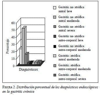 Distribución Porcentual de los Diagnósticos Endoscópicos en la Gastritis Crónica