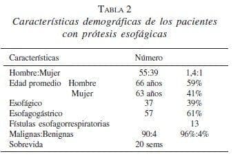 Características Demográficas de los Pacientes con Prótesis Esofágicas