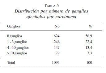 Número de Ganglios Afectados por Carcinoma