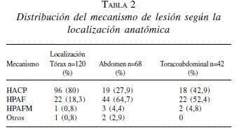 Trauma Abdominal, Distribución del mecanismo de lesión