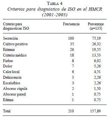 Criterios para diagnóstico de ISO en el HMCR