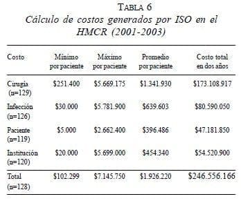 Cálculo de costos generados por ISO en el HMCR