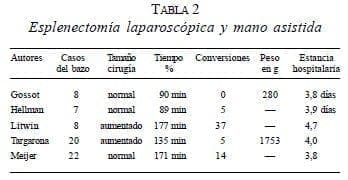 Esplenectomía Laparoscópica y Mano Asistida