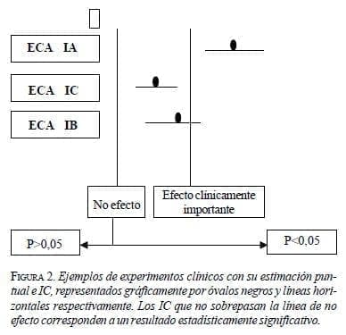 Ejemplos de experimentos clínicos con su estimación puntual e IC